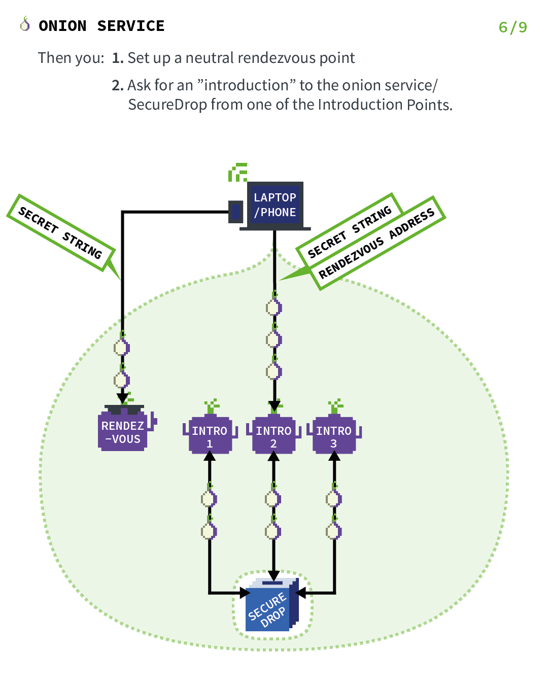 Onion Services: Step 6